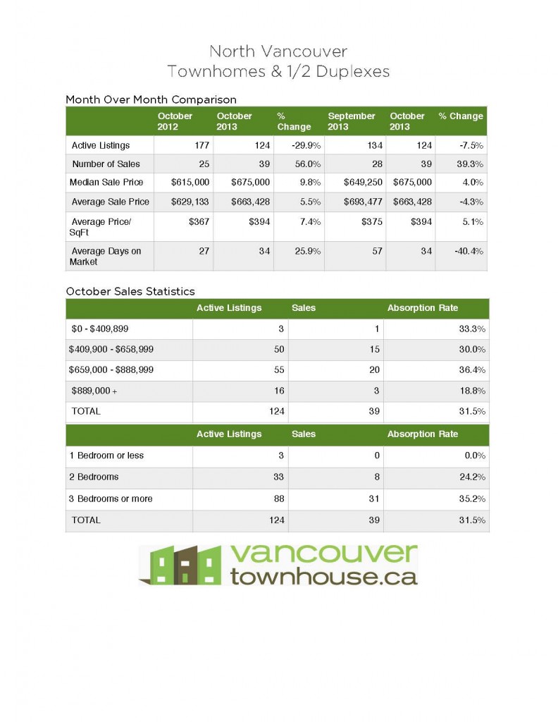 North_Vancouver_Townhomes_Half_duplexes_stats