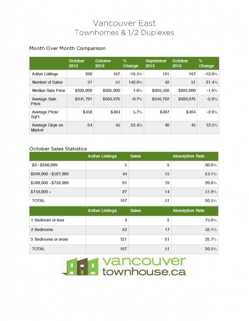 Vancouver_East_Townhomes_Half_duplexes_stats
