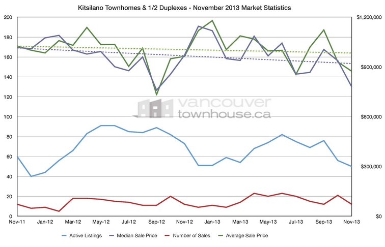 Kitsilano Market Statistics November 2013
